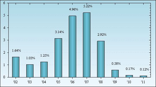 Bar Chart