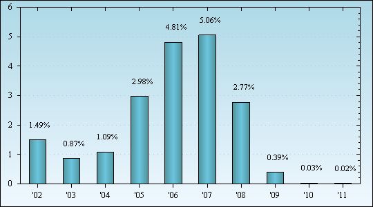 Bar Chart