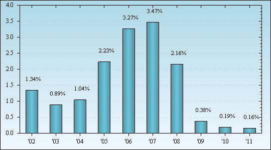 Bar Chart