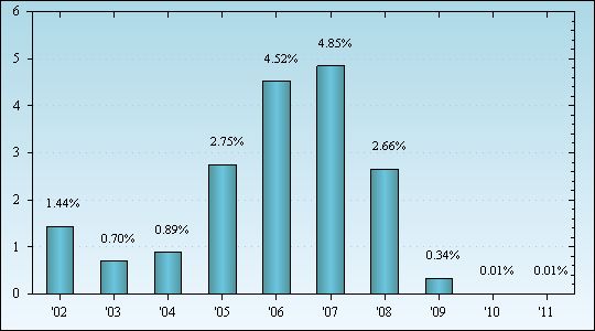 Bar Chart