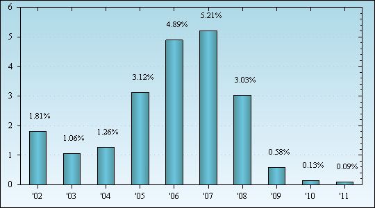 Bar Chart