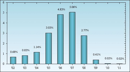 Bar Chart