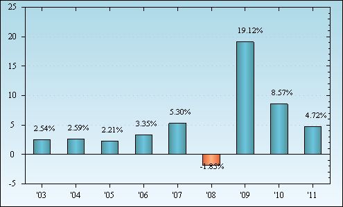 Bar Chart