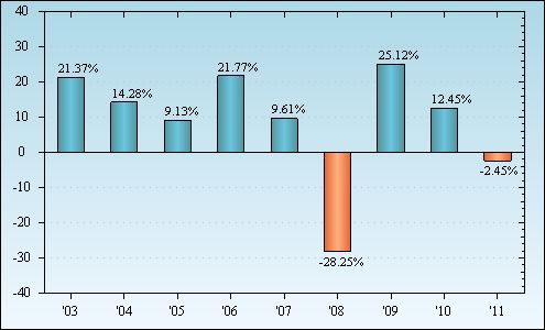 Bar Chart