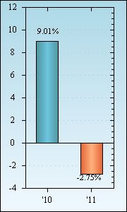 Bar Chart