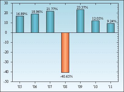 Bar Chart