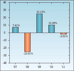 Bar Chart