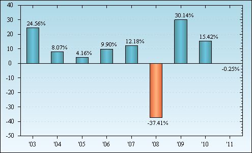 Bar Chart