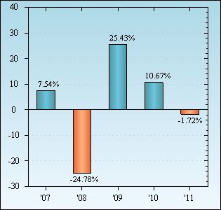 Bar Chart