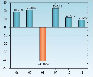 Bar Chart