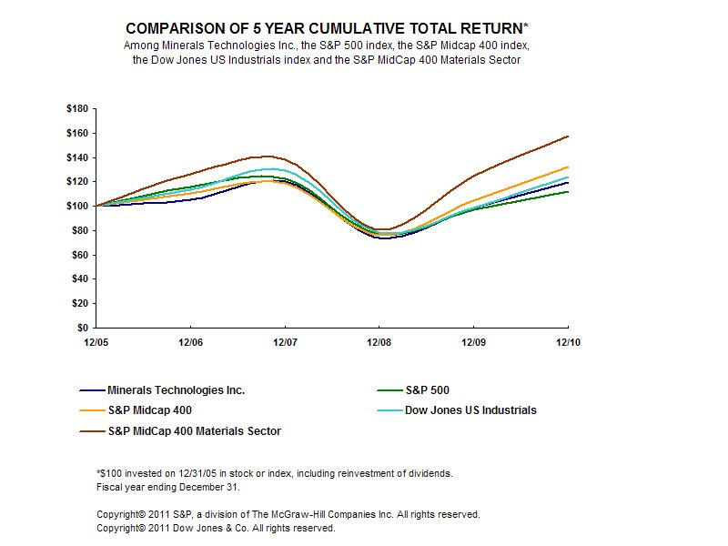 Total Return - 5 Year Graph