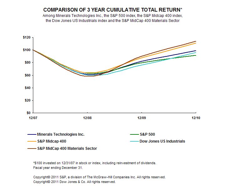 Total Return - 3 Year Graph