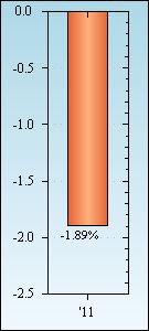 Bar Chart