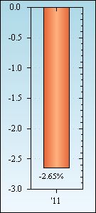 Bar Chart