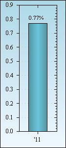 Bar Chart