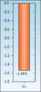 Bar Chart