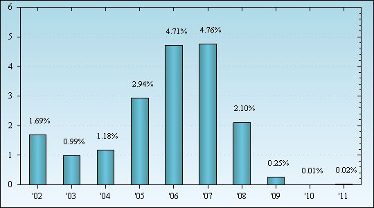 Bar Chart