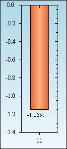 Bar Chart