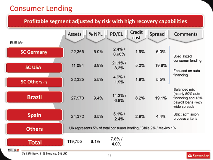 Santander doubles provisions for bad loans