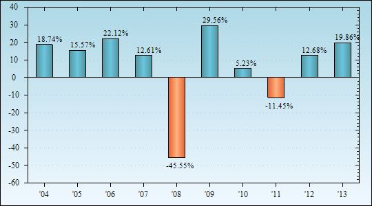 Bar Chart