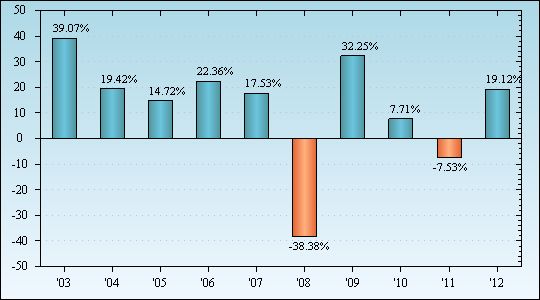 Bar Chart