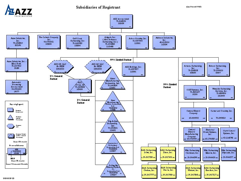 AZZ ORG Chart