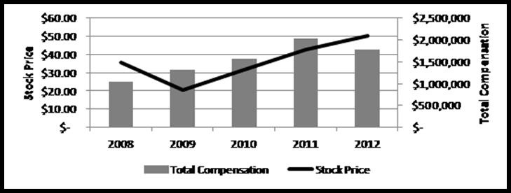 Stock Price Compensation Graph