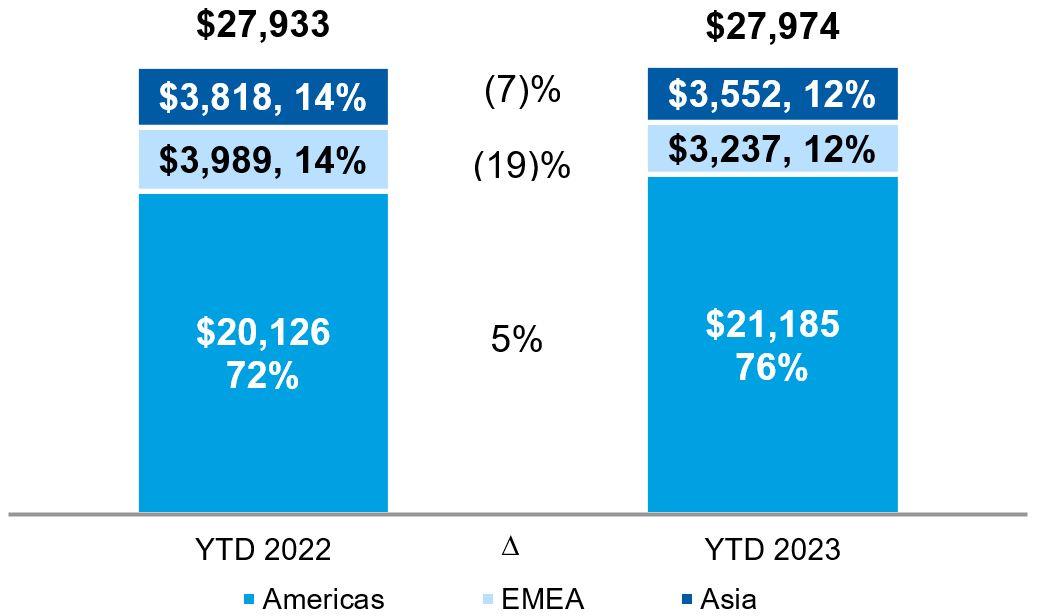 Net revenue by region YTD_v2.jpg