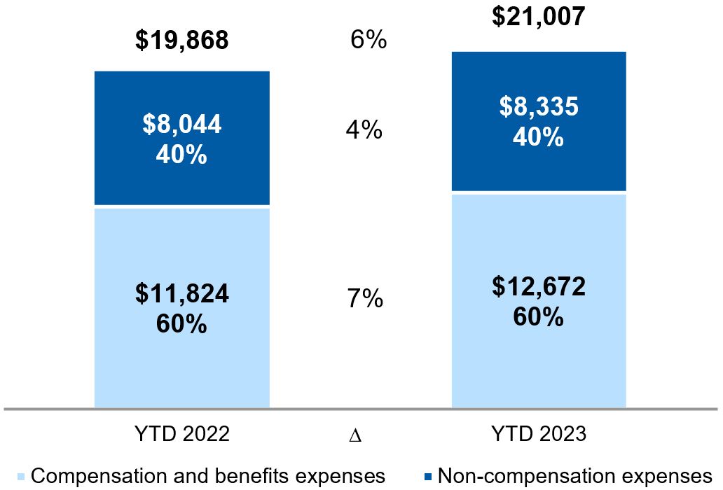 Non Interest Expense YTD.jpg