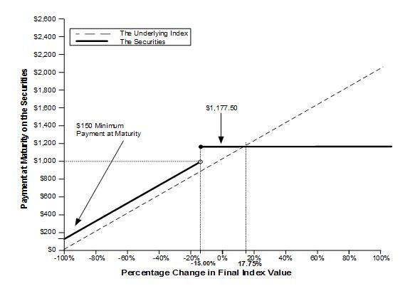 Payoff Diagram for the Securities