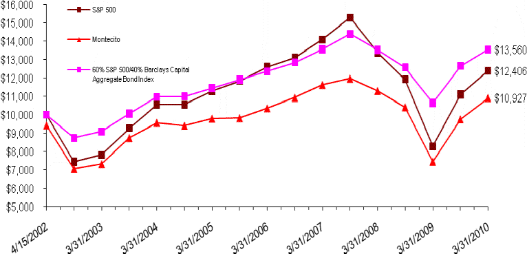 [f6montecito10000graph0331002.gif]