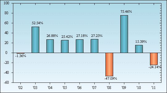 Bar Chart