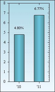 Bar Chart