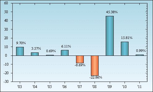 Bar Chart