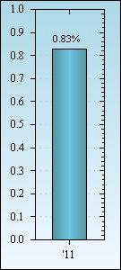 Bar Chart