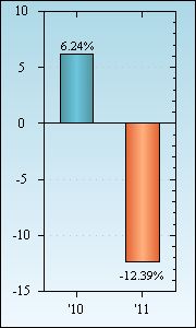 Bar Chart