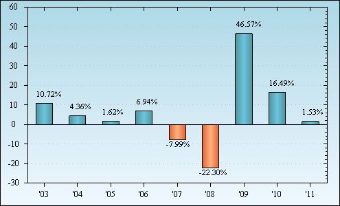 Bar Chart