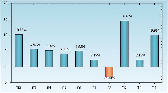 Bar Chart