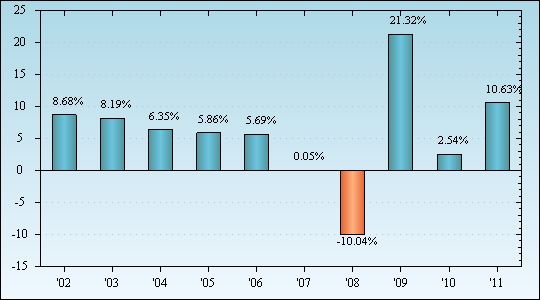 Bar Chart