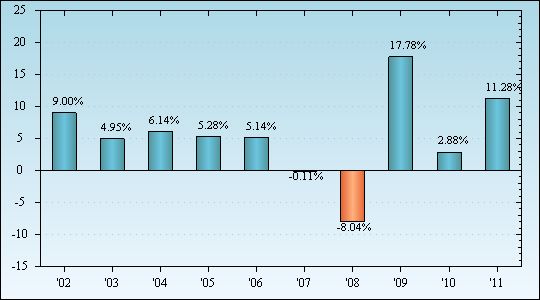 Bar Chart