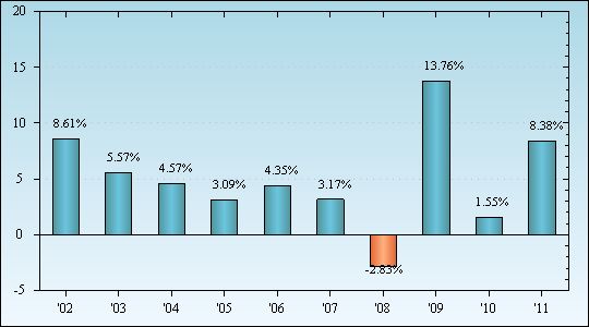 Bar Chart