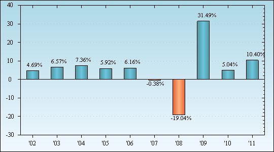 Bar Chart