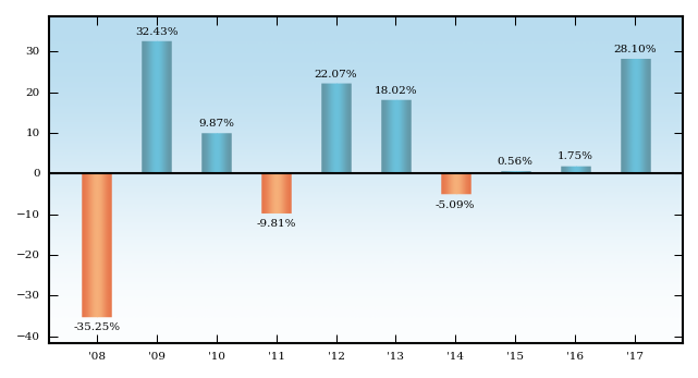 Bar Chart