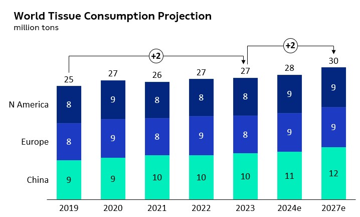 World tissue consumption.jpg