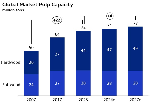 global mkt pulp capac.jpg