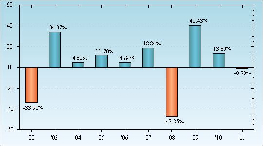 Bar Chart