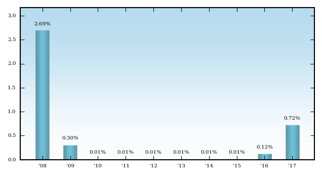 Bar Chart