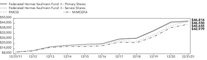 federated hermes kaufmann fund ii