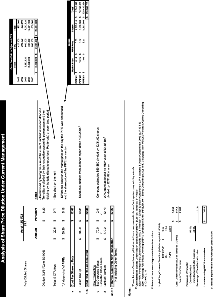 (ANALYSIS OF SHARE PRICE DILUTION CHART)