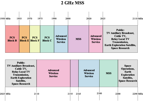 (RADIO SPECTRUM CHART)